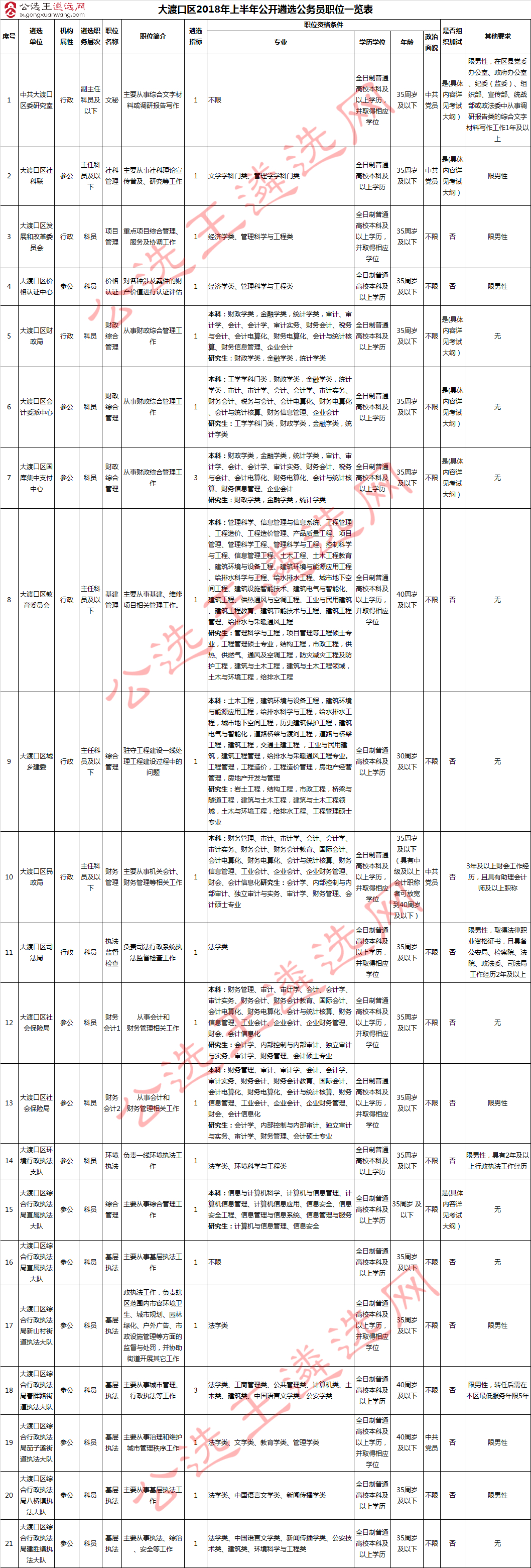 大渡口区2018年上半年公开遴选公务员职位一览表.jpg