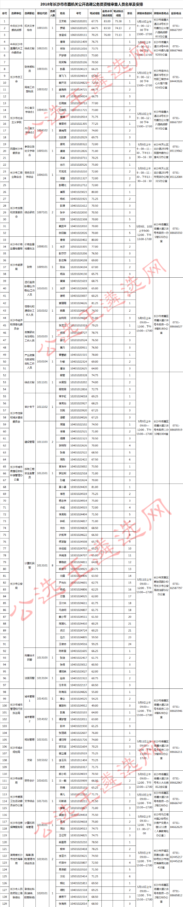 2018年长沙市市直机关公开选调公务员资格审查人员名单及安排_meitu_1.jpg