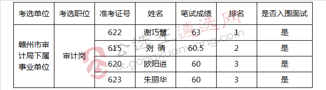 赣州市审计局下属事业单位公开考选工作人员面试入闱人员.jpg