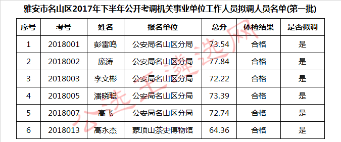 雅安市名山区2017年下半年公开考调机关事业单位工作人员拟调人员名单(第一批).jpg