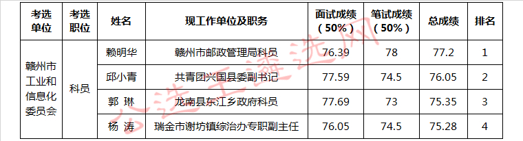 赣州市工业和信息化委员会公开考选工作人员入闱考察人员名单.jpg