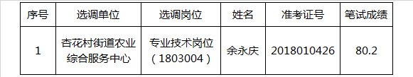 池州市贵池区部分事业单位公开选调工作人员资格复审递补公告(一).png