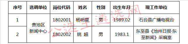 池州市贵池区新闻中心公开选调工作人员拟选调人员名单.jpg