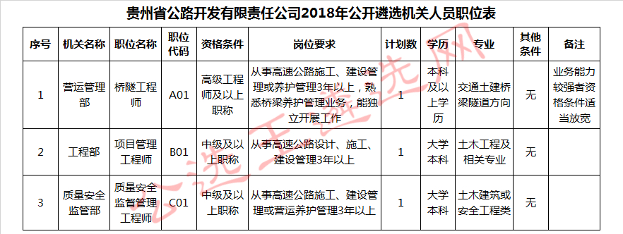 贵州省公路开发有限责任公司2018年公开遴选机关人员职位表.jpg