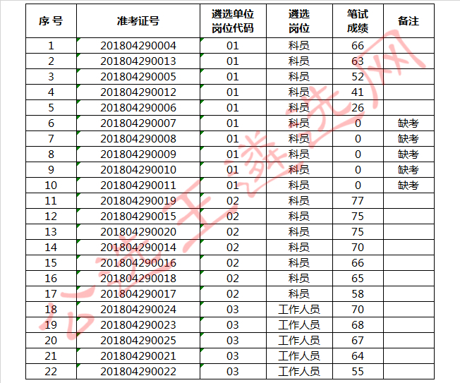 句容市部分机关事业单位公开遴选工作人员笔试成绩.jpg