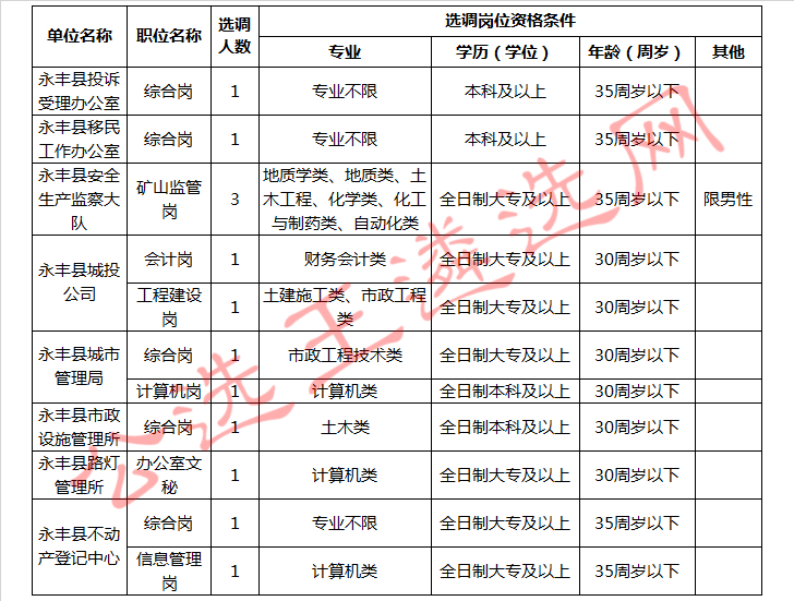 永丰县部分县直事业单位公开选调职位表.jpg