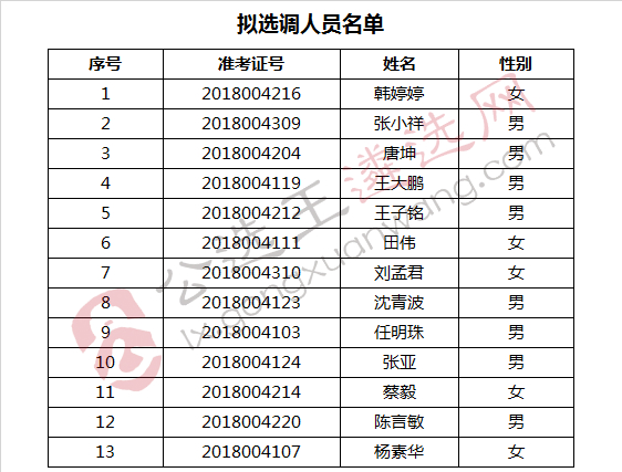 宿州市公安局2018年公开选调人民警察拟选调人员.jpg