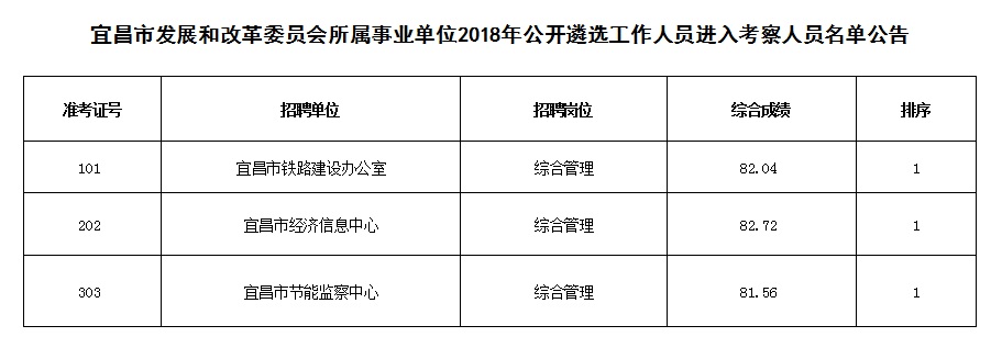 宜昌市发展和改革委员会所属事业单位2018年公开遴选工作人员进入考察人员名单公告.jpg