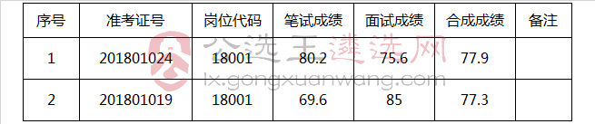 来安县委党校公开选调教员入围考察人员.jpg