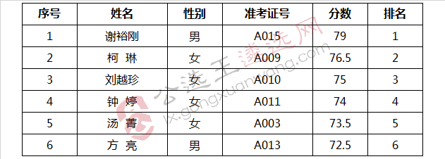 赣州市民族宗教服务中心面向全市机关事业单位公开考选工作人员入闱面试人员.jpg