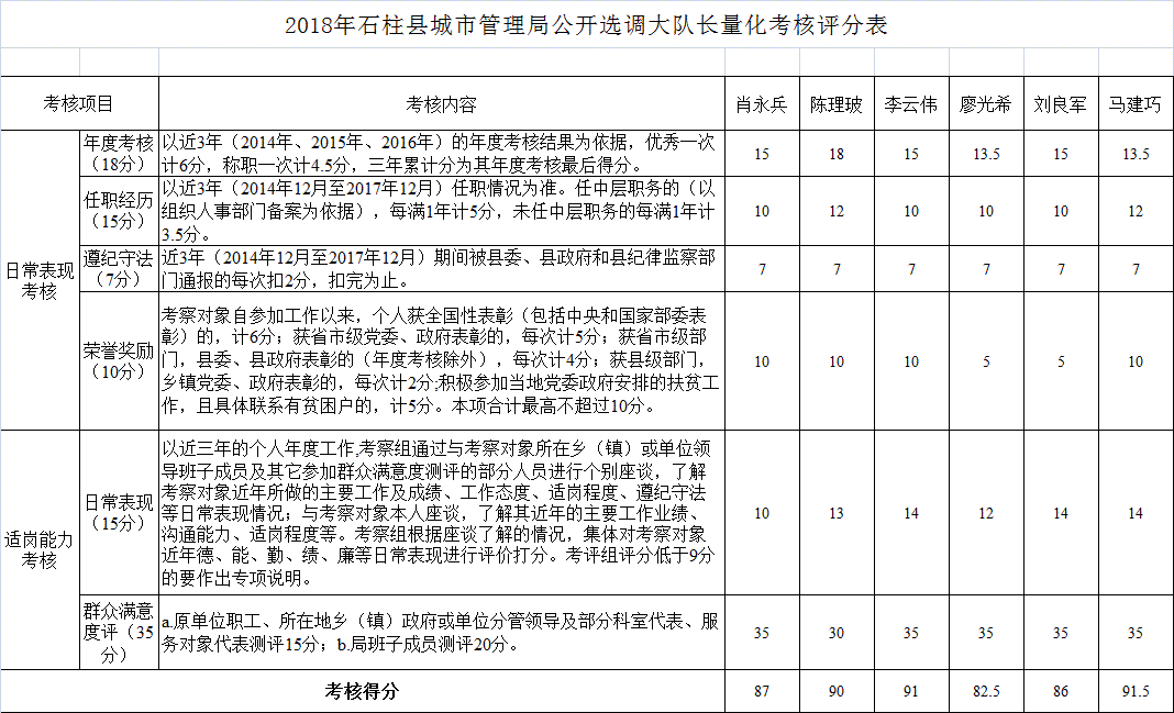 2018年石柱县城市管理局公开选调大队长量化考核评分表.gif