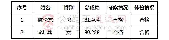 中共赣州市直属机关工作委员会公开考选工作人员拟录用人员公示.jpg