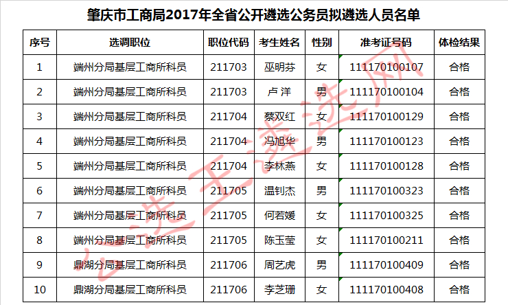 肇庆市工商局2017年全省公开遴选公务员拟遴选人员名单.jpg