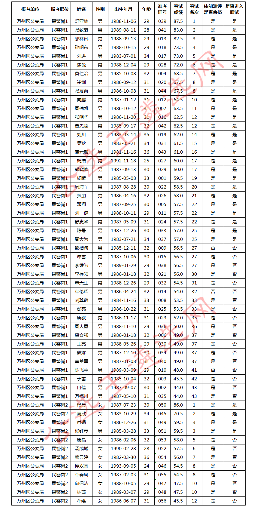 2018年重庆市万州区面向区外公开选调人民警察笔试成绩、体能测评结果及进入面试人员.jpg