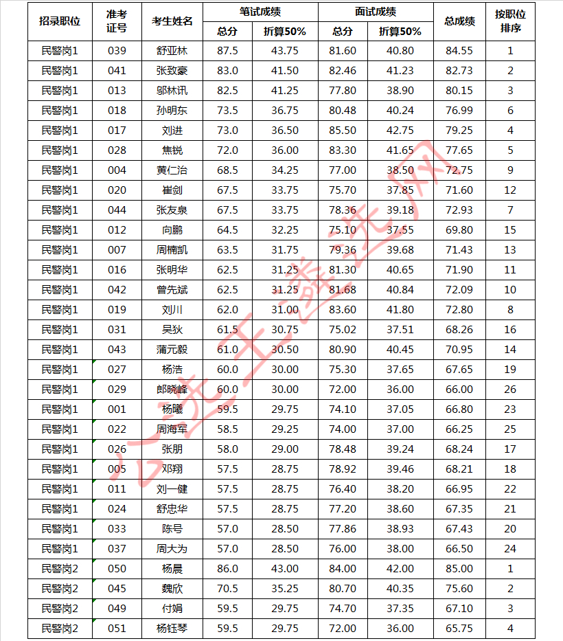 2018年重庆市万州区面向区外公开选调人民警察笔试、面试和总成绩公布表.jpg