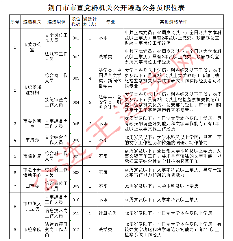 荆门市市直党群机关公开遴选公务员职位表.jpg