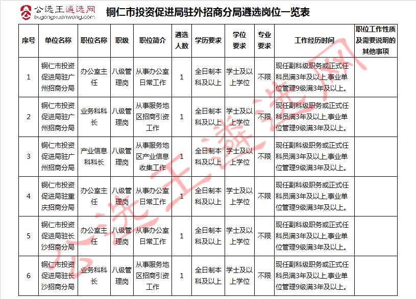 铜仁市投资促进局驻外招商分局遴选岗位一览表.jpg