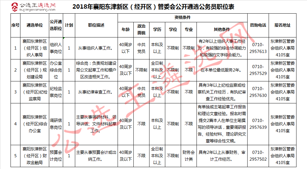 2018年襄阳东津新区（经开区）管委会公开遴选公务员职位表.jpg