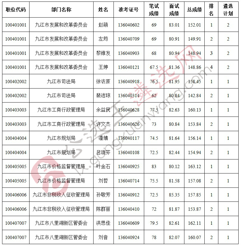 九江市2018年上半年市直行政单位公开遴选公务员（参照管理单位工作人员）考察人选.jpg