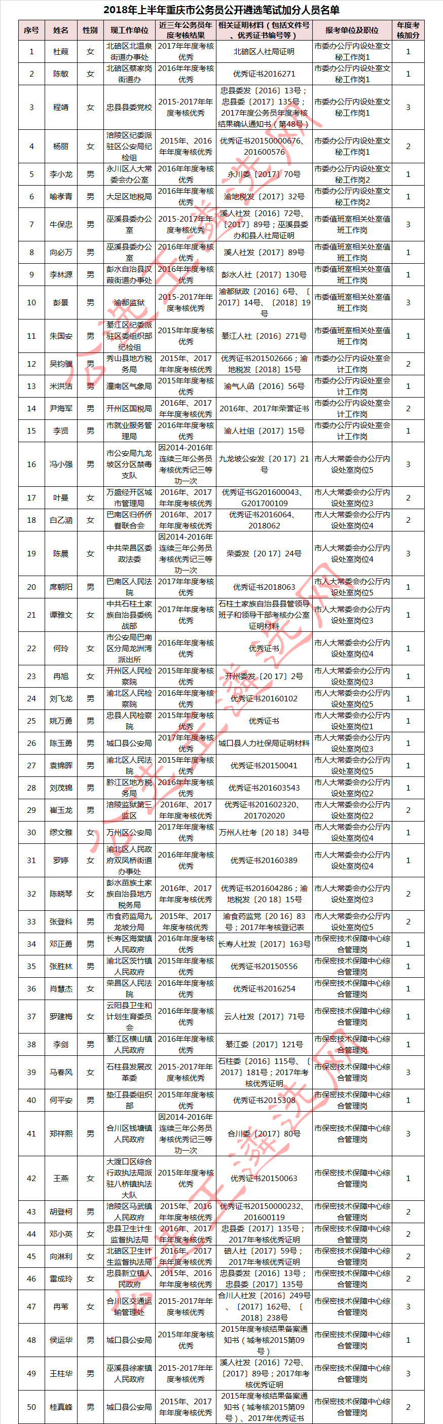 2018年上半年重庆市公务员公开遴选笔试加分人员名单1_meitu_1.jpg