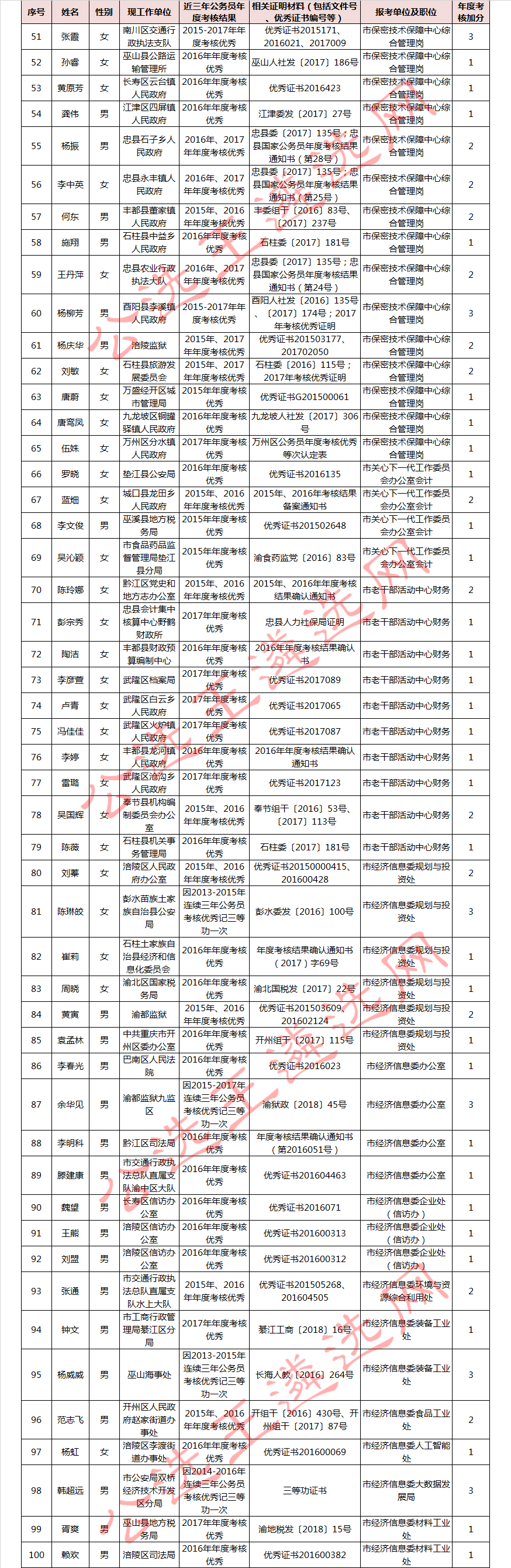 2018年上半年重庆市公务员公开遴选笔试加分人员名单2_meitu_2.jpg