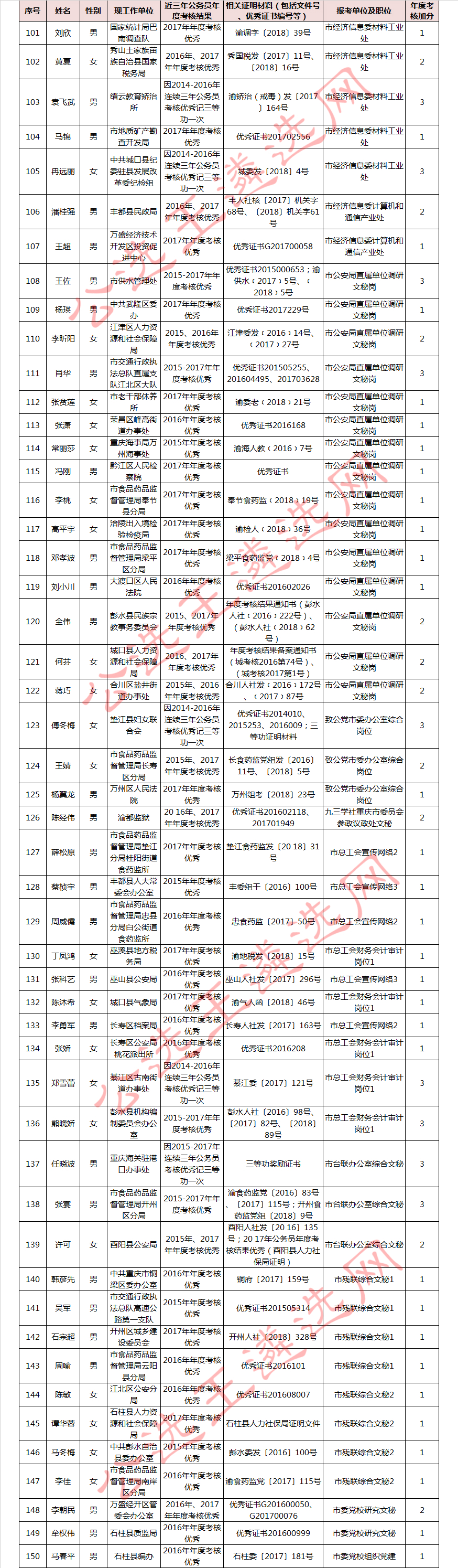 2018年上半年重庆市公务员公开遴选笔试加分人员名单3_meitu_3.jpg