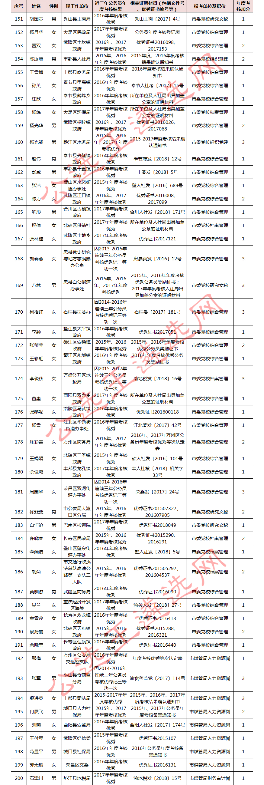 2018年上半年重庆市公务员公开遴选笔试加分人员名单4_meitu_4.jpg