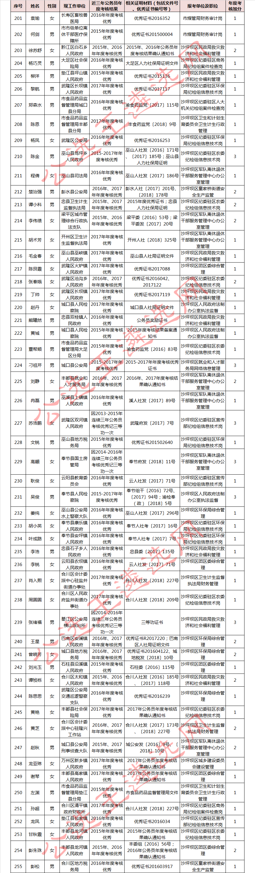 2018年上半年重庆市公务员公开遴选笔试加分人员名单5_meitu_5.jpg