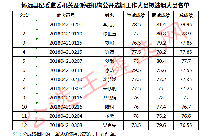 怀远县纪委监委机关及派驻机构公开选调工作人员拟选调人员名单.jpg