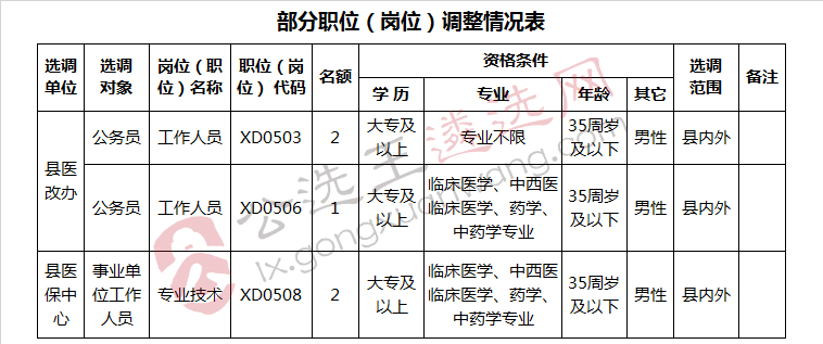 部分职位（岗位）调整情况表.jpg