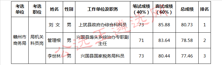 赣州市商务局面向全省公开考选工作人员入闱考察人员名单.jpg