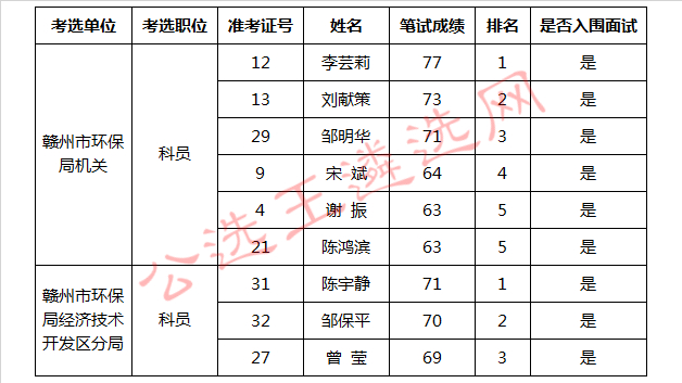 赣州市环境保护局公开考选工作人员面试入闱人员.jpg