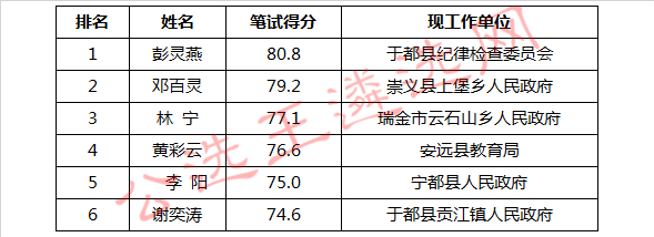 2018年赣州市果业局公开考选工作人员面试入闱人员_meitu_3.jpg