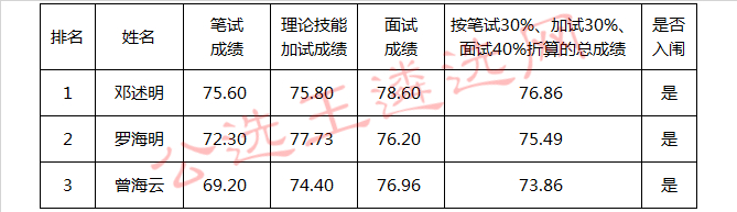 赣州市委政法委员会下属事业单位面向社会公开考选工作人员入闱体检考察对象名单.jpg