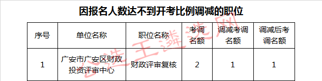 因报名人数达不到开考比例调减的职位.jpg