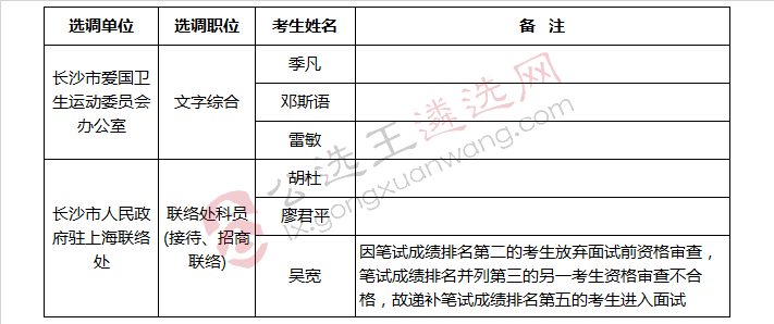 长沙市人民政府办公厅二级单位公开选调公务员面试名单.jpg