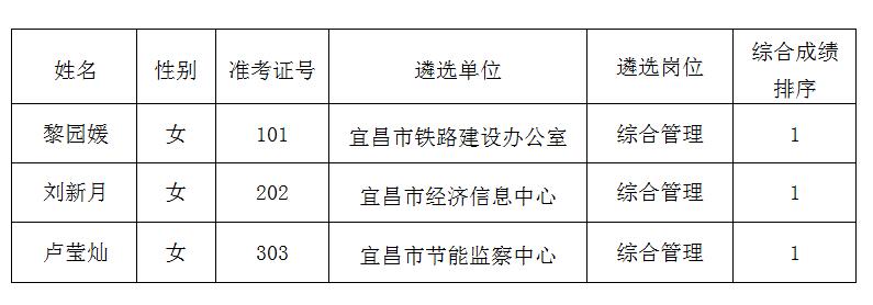 宜昌市发展和改革委员会所属事业单位2018年公开遴选工作人员拟调人员公示.jpg