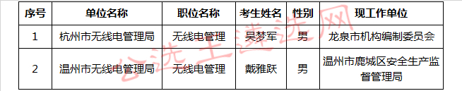 2018年浙江省经济和信息化委员会面向基层公开遴选优秀公务员拟录用人员名单.jpg