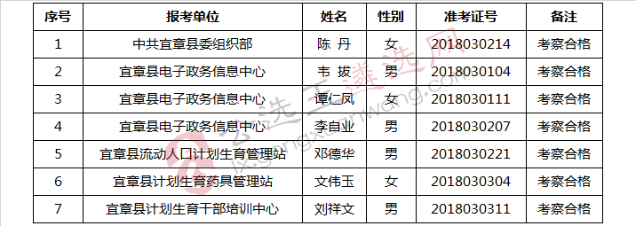 宜章县委办公室等单位公开选调工作人员拟调人员名单.jpg
