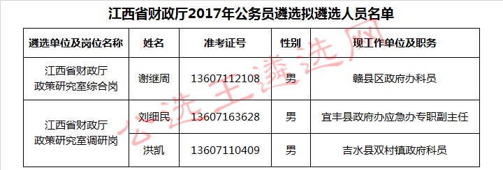江西省财政厅2017年公务员遴选拟遴选人员名单.jpg