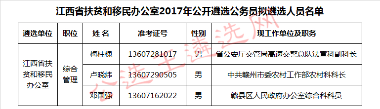 江西省扶贫和移民办公室2017年公开遴选公务员拟遴选人员名单.jpg