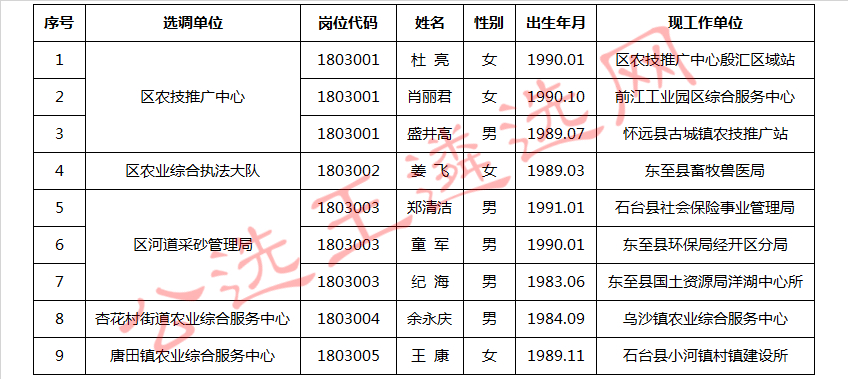 池州市贵池区部分事业单位公开选调工作人员拟选调人员名单.jpg