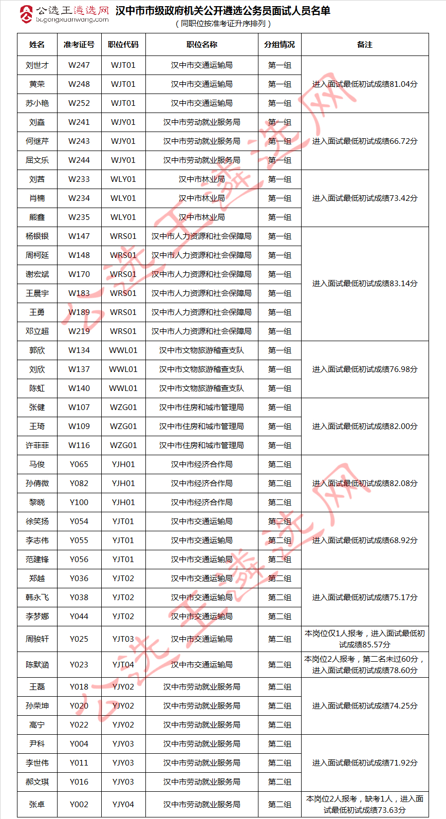 汉中市市级政府机关公开遴选公务员面试人员名单.jpg