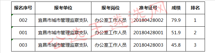 宜昌市城市管理委员会所属事业单位2018年公开遴选工作人员进入面试人员名单.jpg