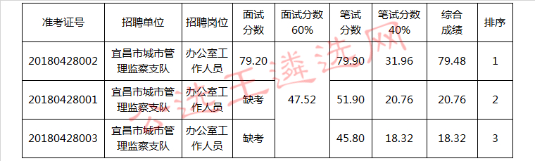 宜昌市城市管理委员会所属事业单位2018年公开遴选工作人员综合成绩.jpg