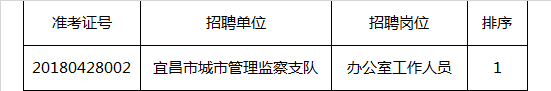 宜昌市城市管理委员会所属事业单位2018年公开遴选工作人员考察名单.png