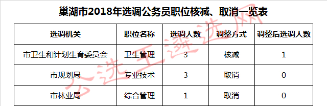 巢湖市2018年选调公务员职位核减、取消一览表.jpg