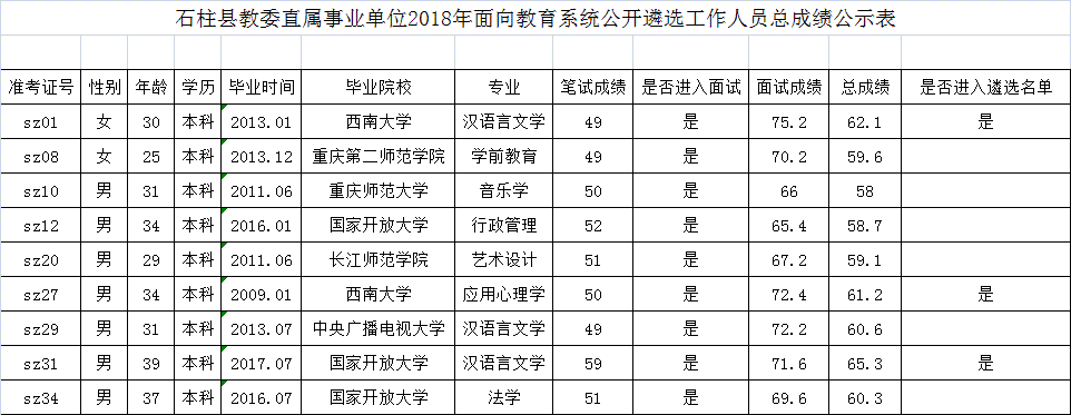 石柱县教委直属事业单位2018年面向教育系统公开遴选工作人员总成绩公示.gif