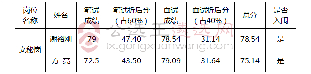 赣州市民族宗教服务中心面向全市机关事业单位公开考选工作人员入闱体检考察对象名单.jpg