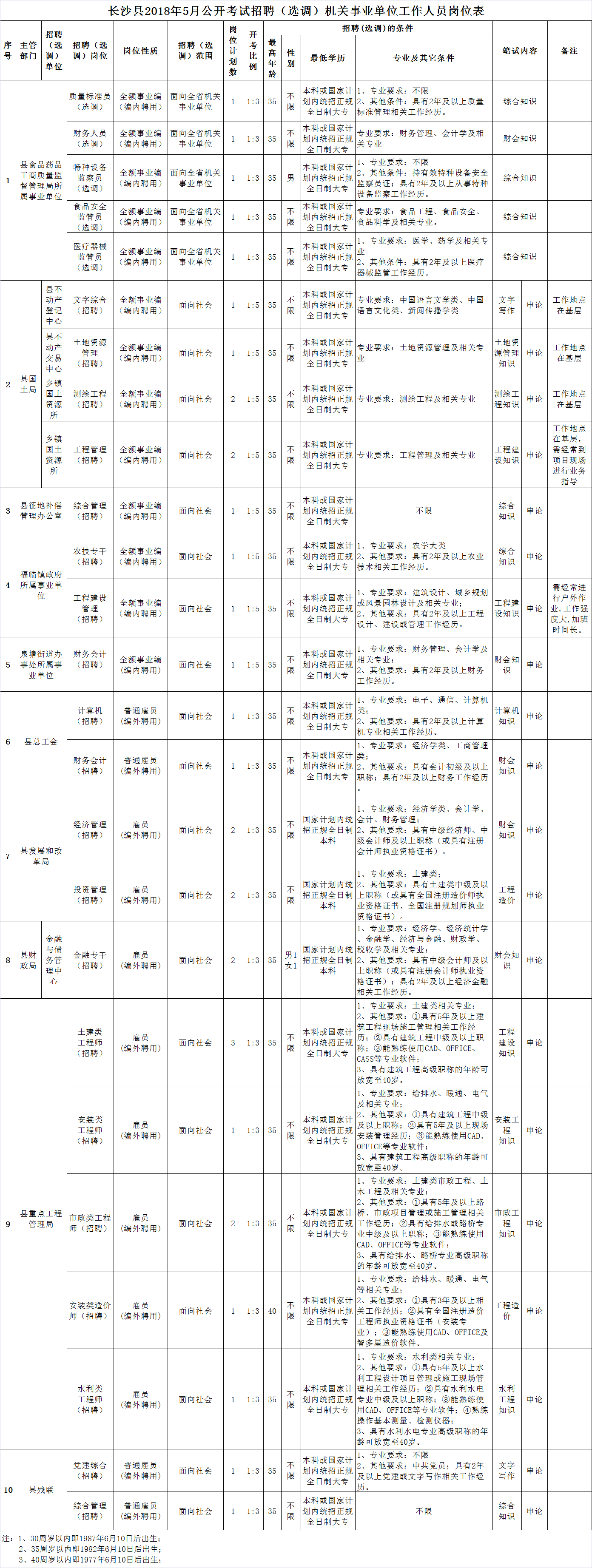 1.长沙县2018年5月公开考试招聘(选调)机关事业单位工作人员岗位表.png